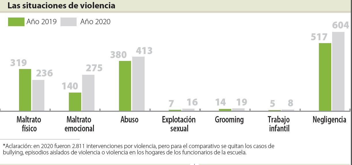 Situaciones de violencia en centros escolares. Fuente. CEIP. Infografía: Sergio Galeano | El País