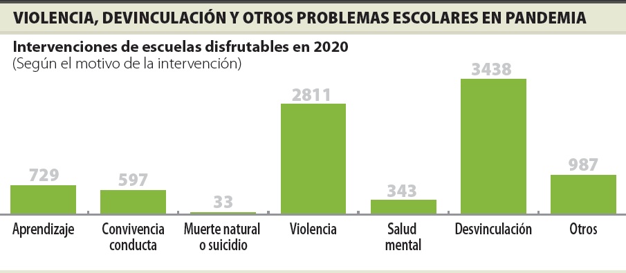 Intervenciones de escuelas disfrutables en 2020 Fuente. CEIP. Infografía: Sergio Galeano | El País