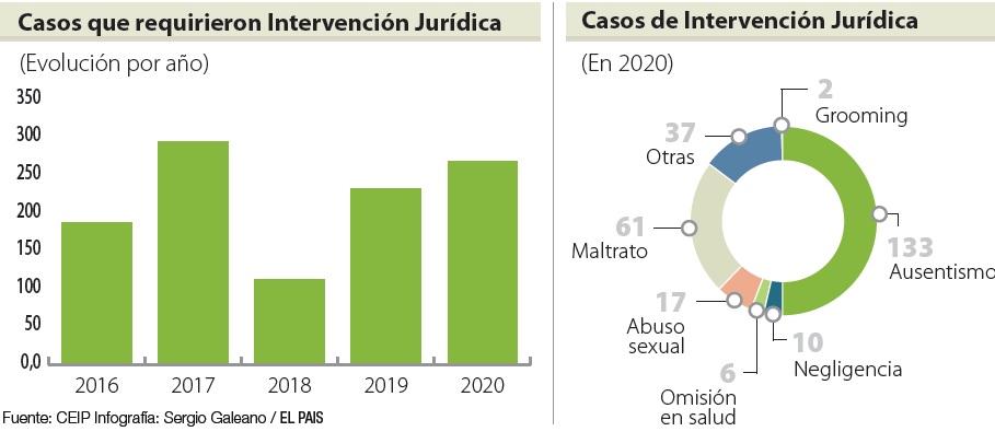 Intervención jurídica Fuente. CEIP. Infografía: Sergio Galeano | El País