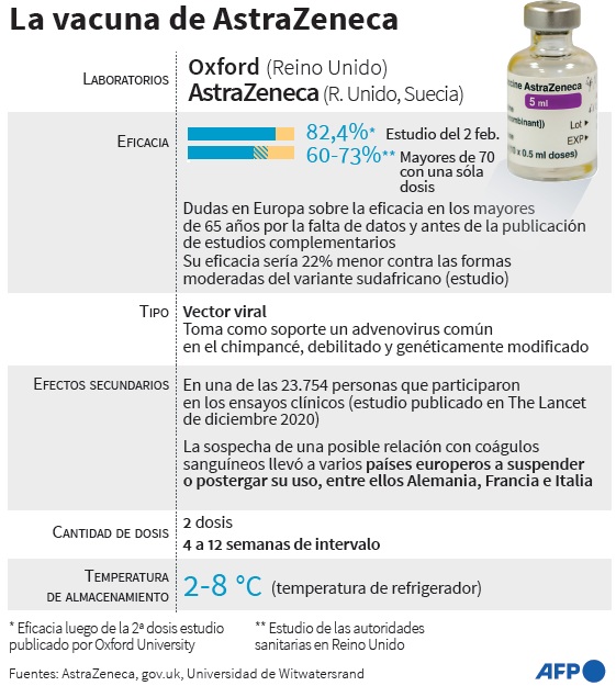 Vacuna de Astrazeneca contra el COVID-19. Foto: AFP