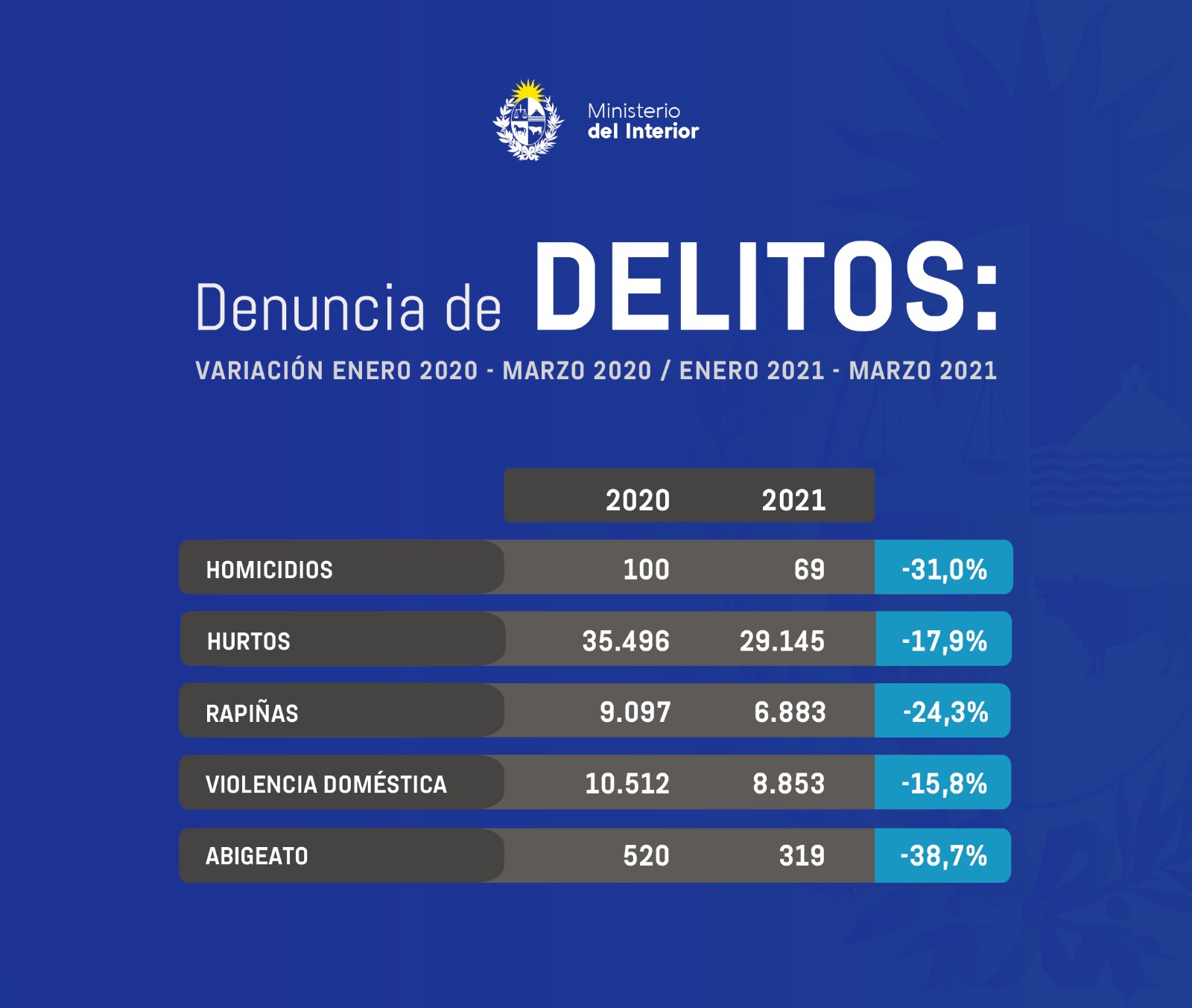 Denuncias de delitos. Foto: Ministerio del Interior