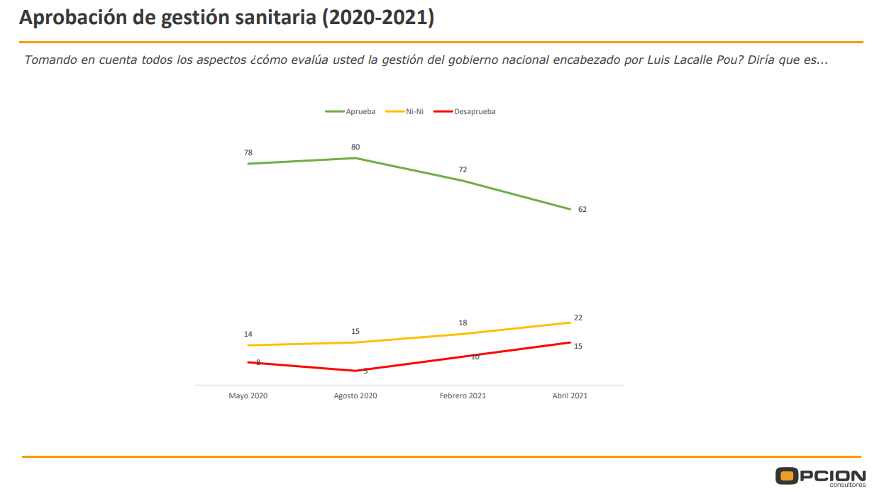 Aprobación de la gestión sanitaria. Imagen: Opción Consultores