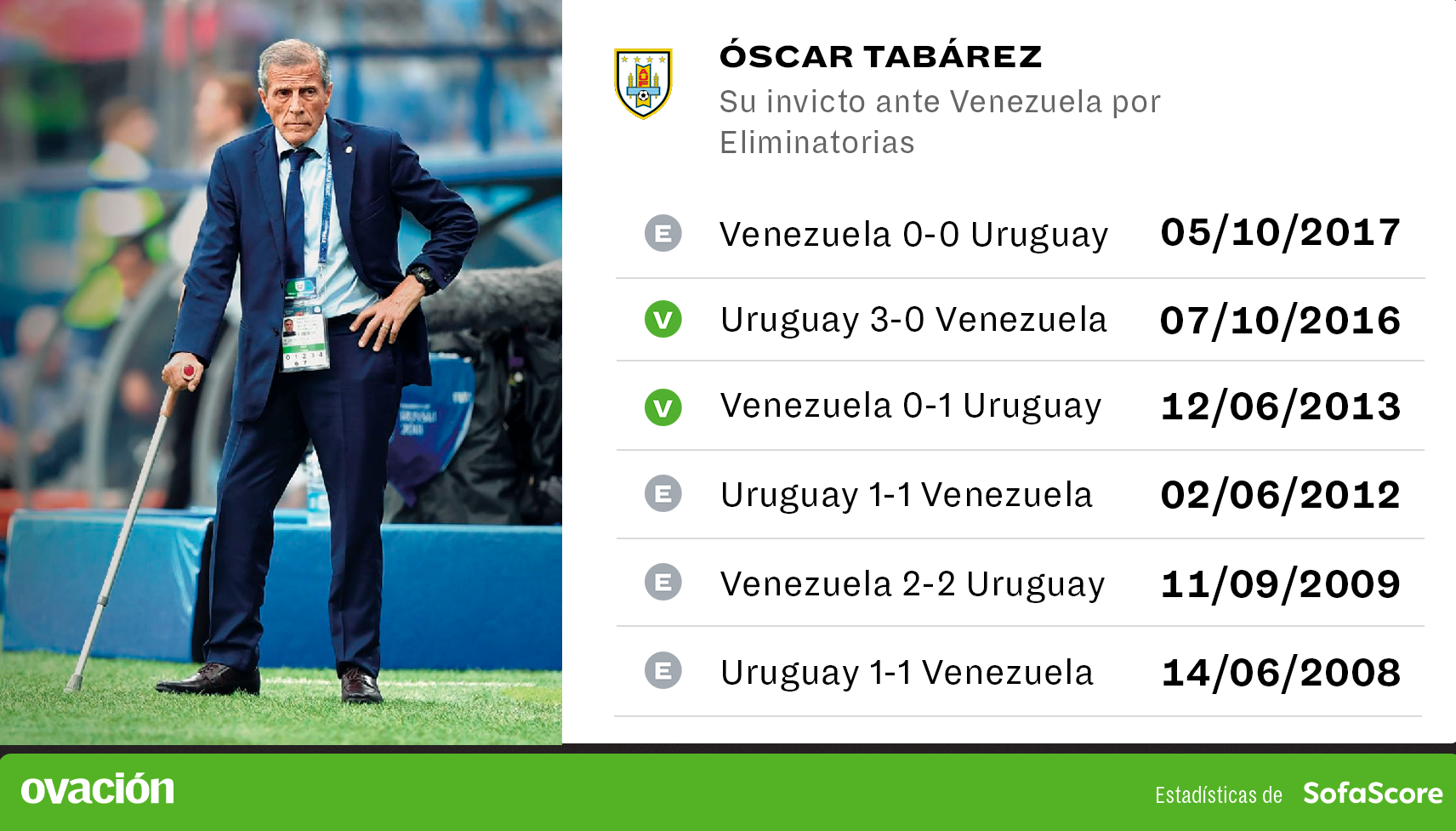 Los seis encuentros que disputó Tabárez ante Venezuela por Eliminatorias. Foto: SofaScore.