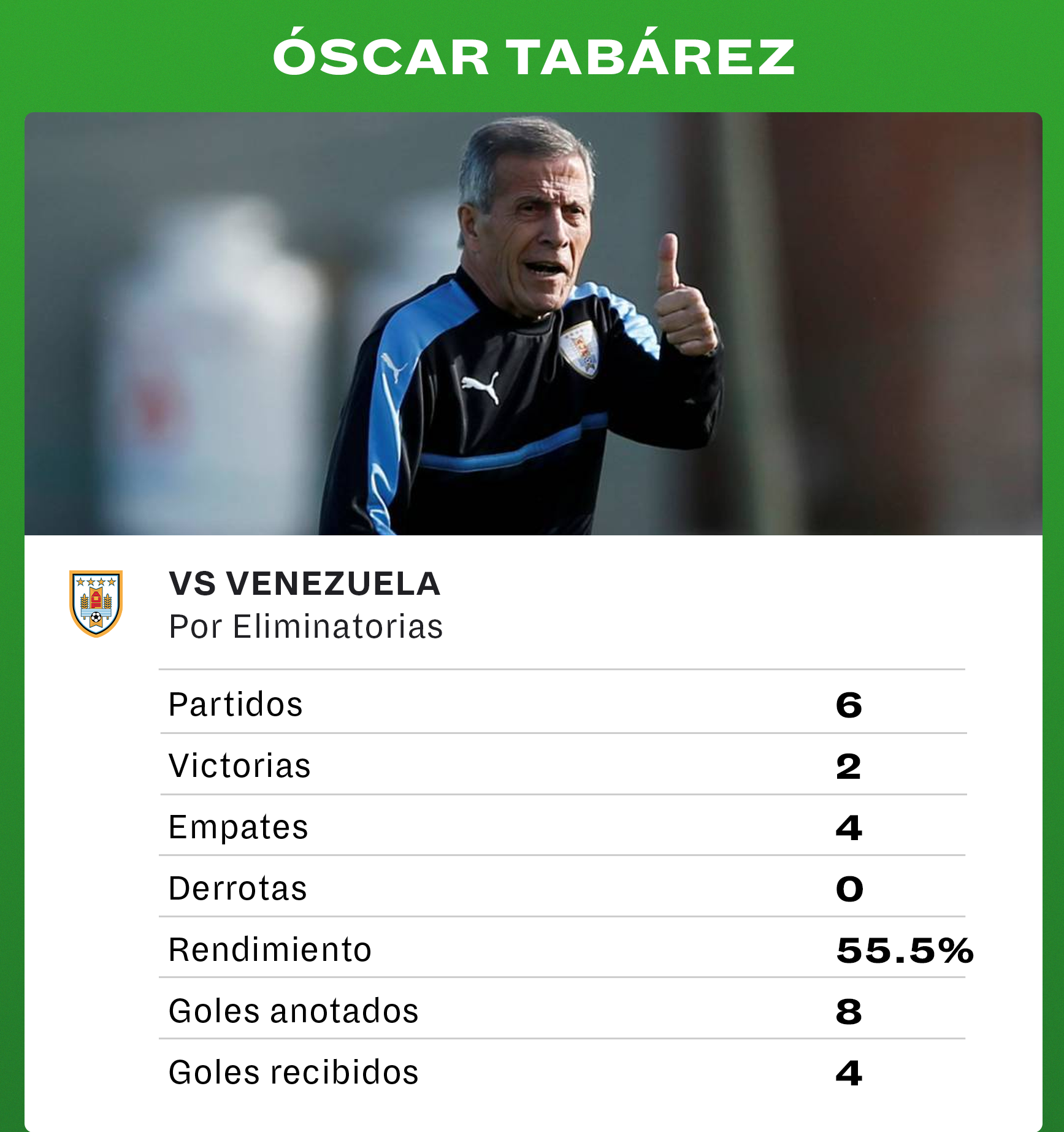 Resultados de Tabárez ante Venezuela por Eliminatoria. Foto: SofaScore.