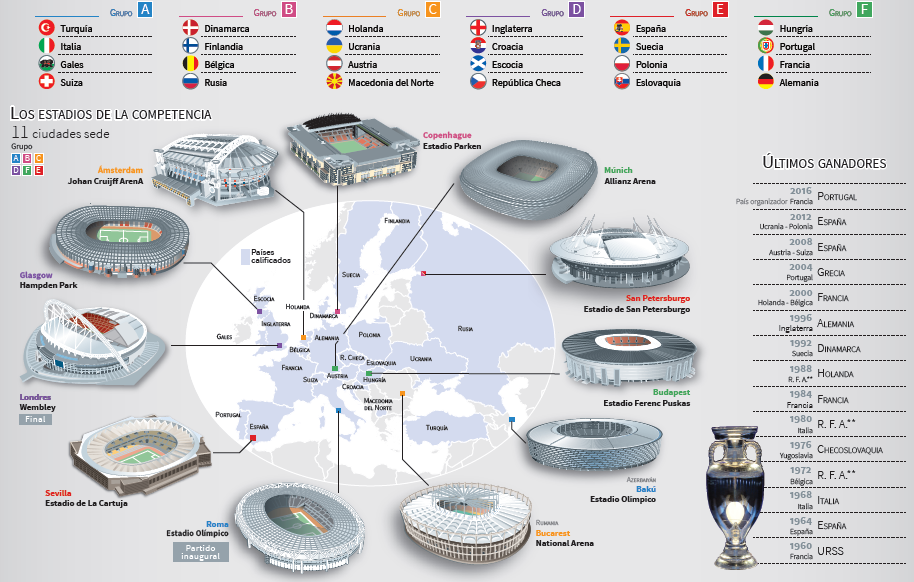 Los grupos y los estadios de la Eurocopa. Infografía: AFP.