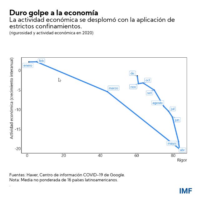 Evolución económica durante la pandemia del coronavirus. Foto: FMI