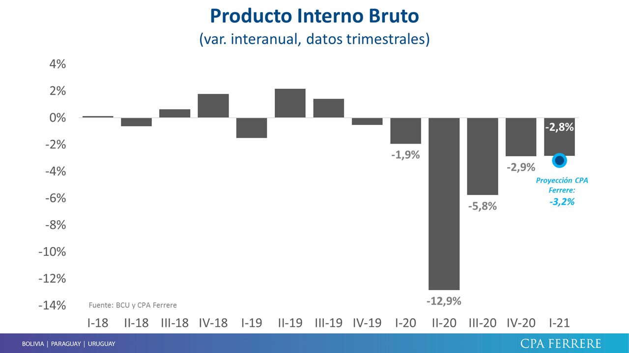 PIB primer trimestre 2021