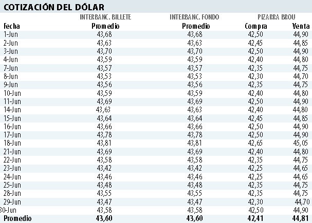 Cotización "punta a punta" del dólar en junio de 2021