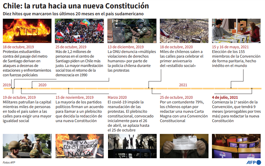 Camino de Chile a una nueva Constitución. Foto: AFP