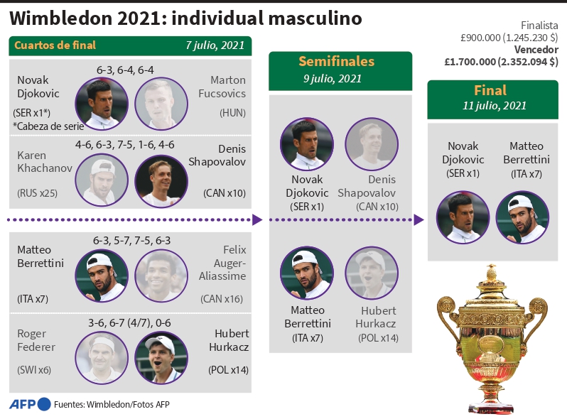 El camino a la final de Wimbledon 2021
