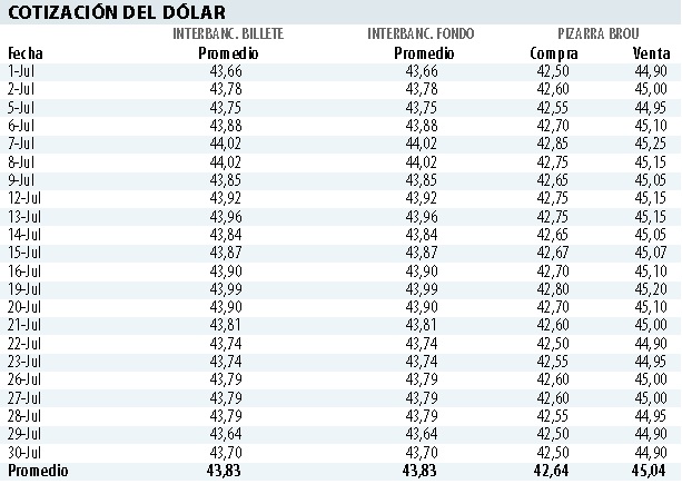 Cotización "punta a punta" del dólar