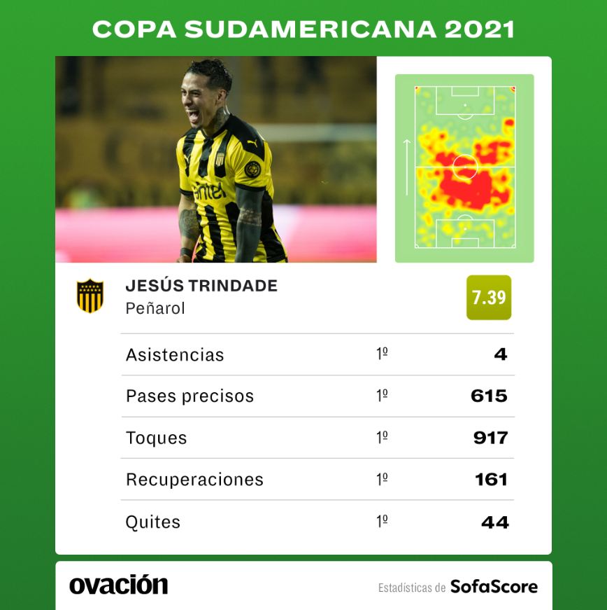 Estadísticas de SofaScore sobre Jesús Trindade en la Copa Sudamericana.