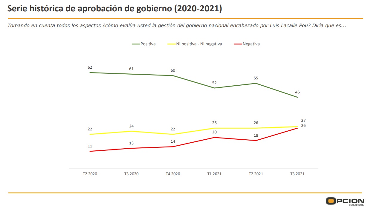 Encuesta de Opción Consultores sobre aprobación de la gestión Presidencial. Fuente: Opción Consultores