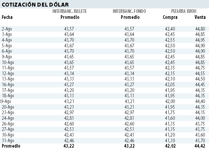 Cotización del dólar "punta a punta" en agosto. Foto: El País