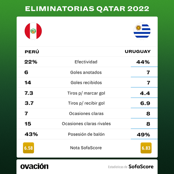 Las estadísticas previas al Perú-Uruguay por Eliminatorias, vía SofaScore.