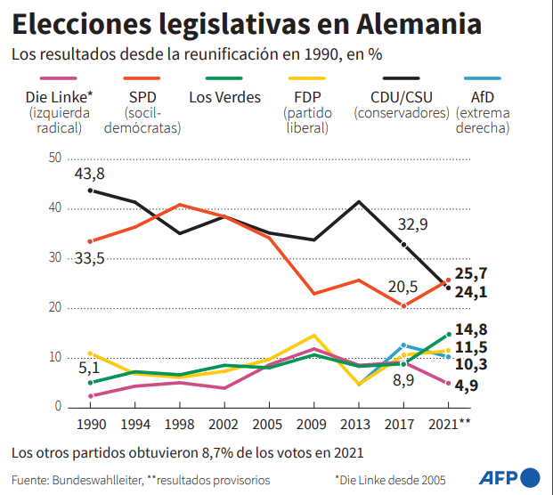 Elecciones en Alemania. Foto: AFP