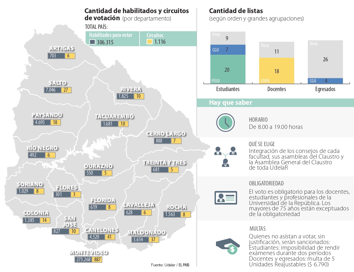 Elecciones universitarias 2021. Foto: El País