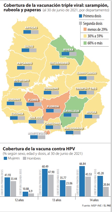 Coberturas de la vacunación triple viral: sarampión, rubeola y paperas.