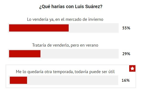 La encuesta sobre qué hacer con Luis Suárez. Foto: Captura.