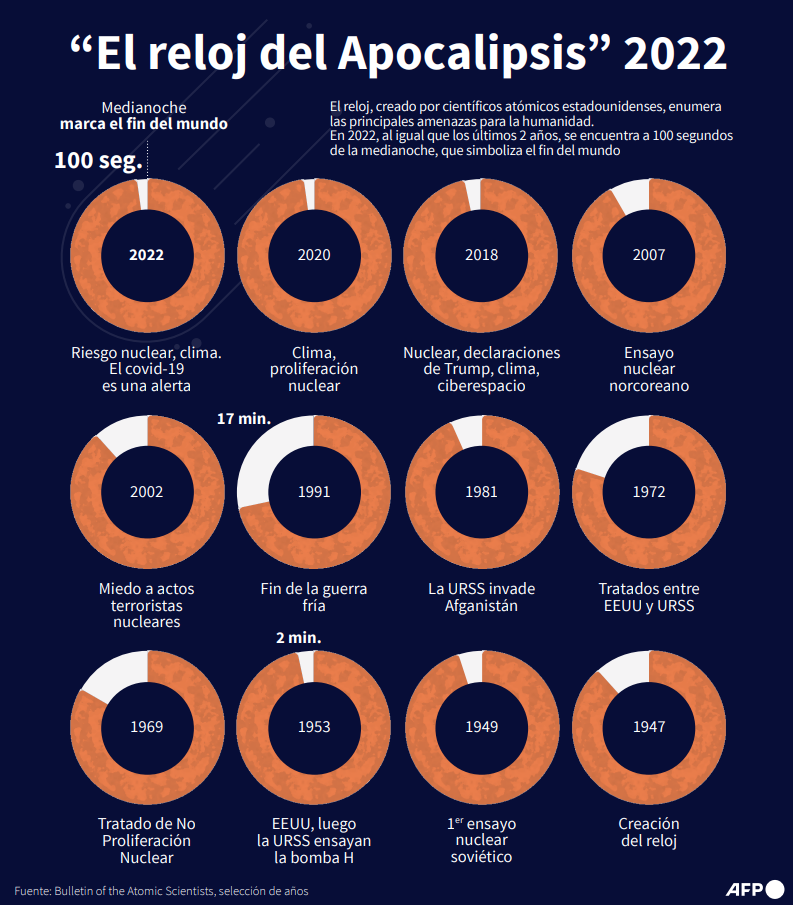 El "Reloj del Apocalipsis". Foto: AFP.