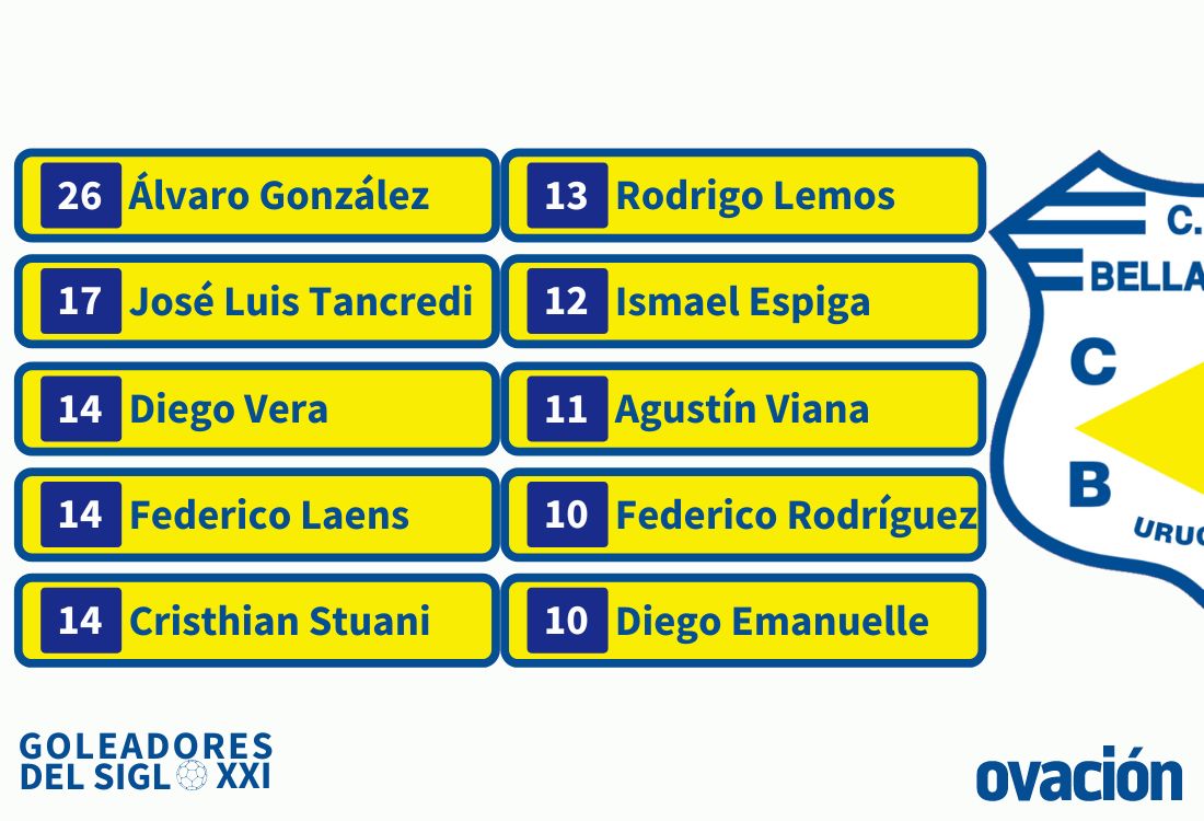 Los 10 máximos goleadores del Siglo XXI de Bella Vista.