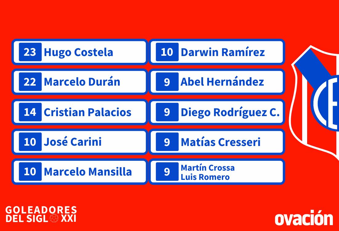 Los 10 máximos goleadores del Siglo XXI de Central Español.
