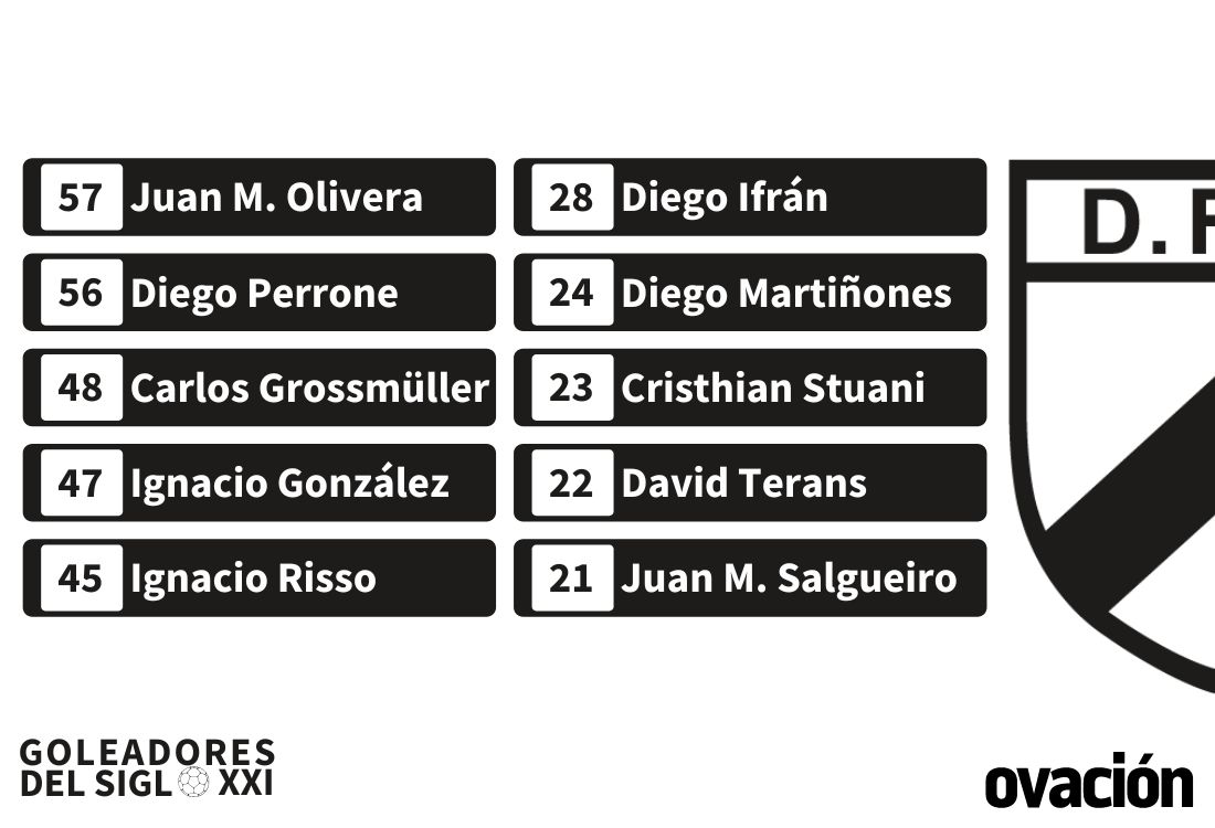 Los 10 máximos goleadores del Siglo XXI de Danubio.