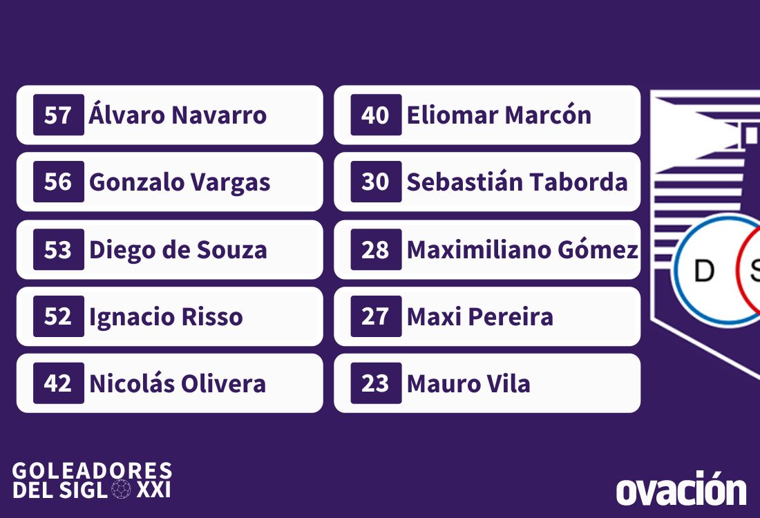 Los 10 máximos goleadores del Siglo XXI de Defensor Sporting.
