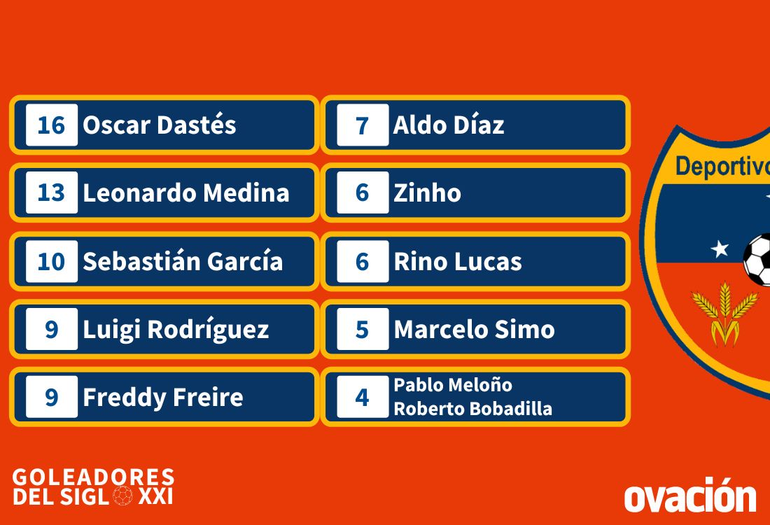Los 10 máximos goleadores del Siglo XXI de Deportivo Colonia.