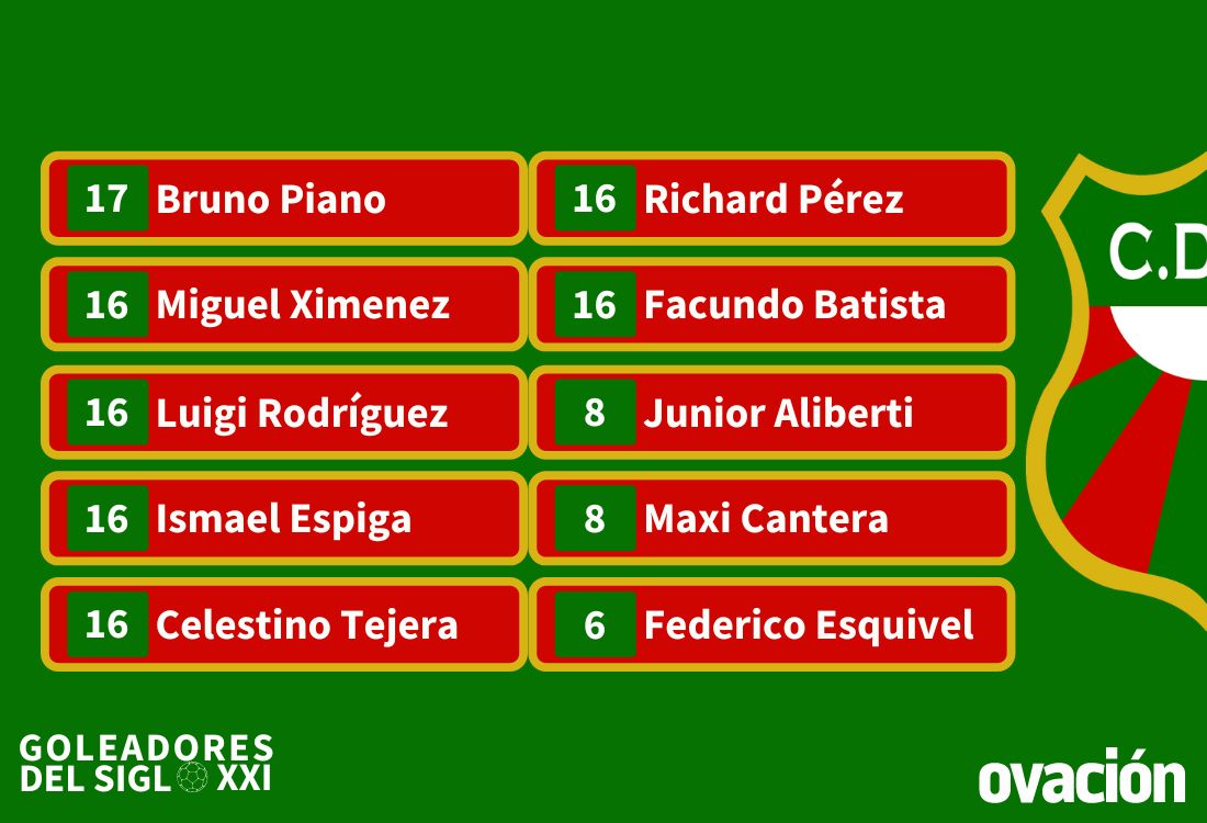 Los 10 máximos goleadores del Siglo XXI de Deportivo Maldonado.