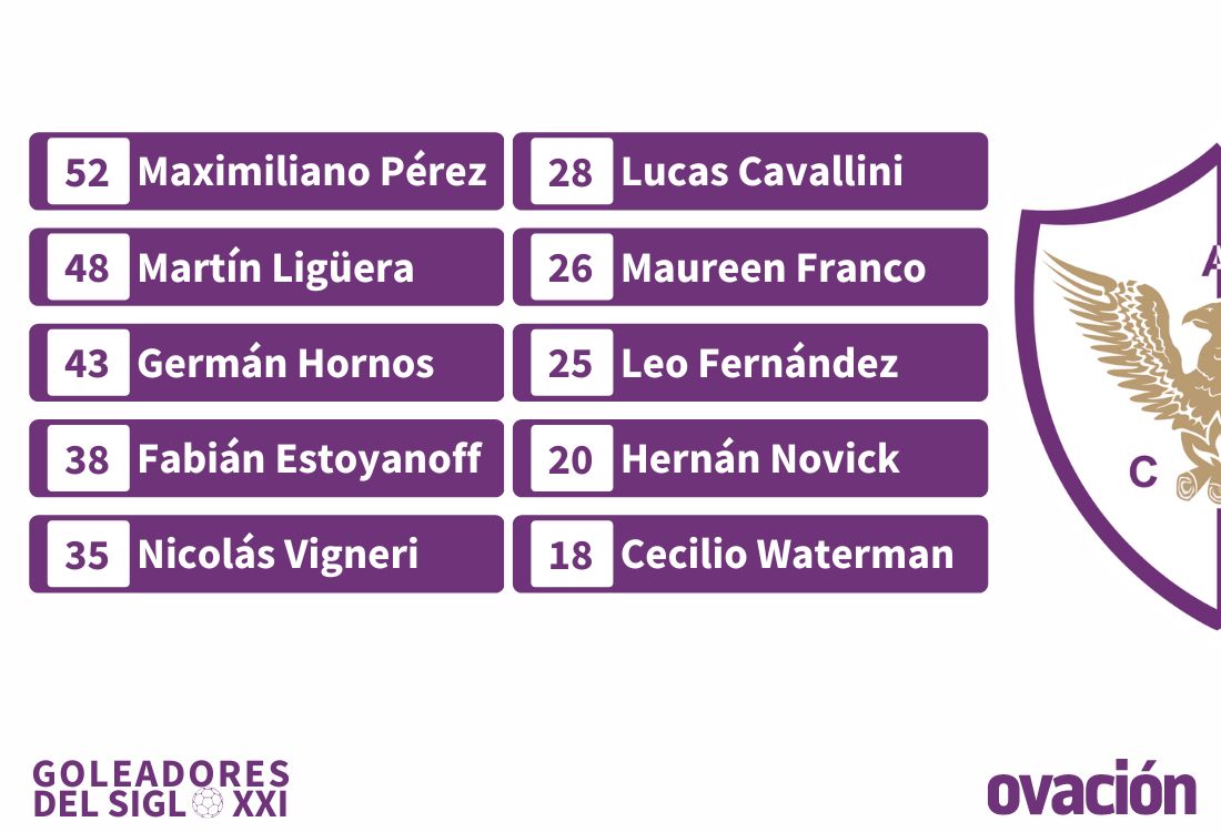 Los 10 máximos goleadores del Siglo XXI de Fénix.