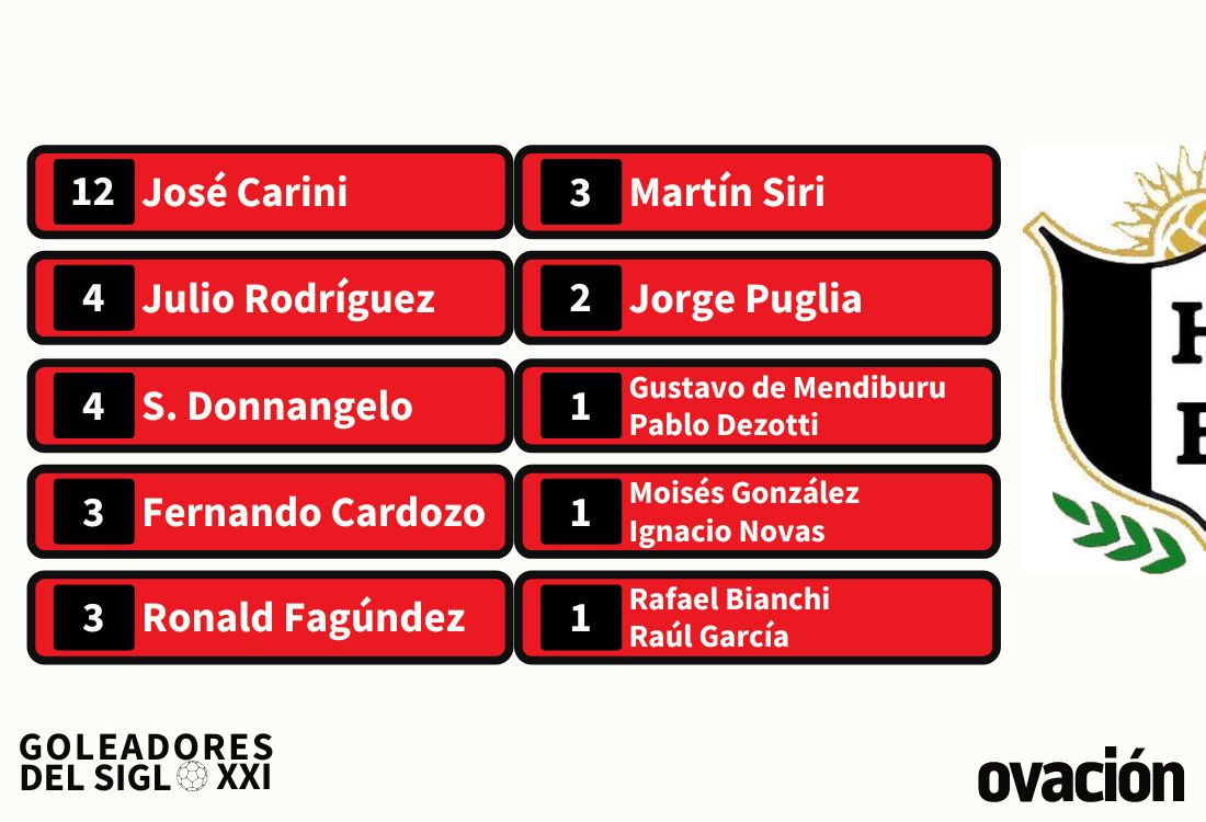 Los 10 máximos goleadores del Siglo XXI de Huracán Buceo.