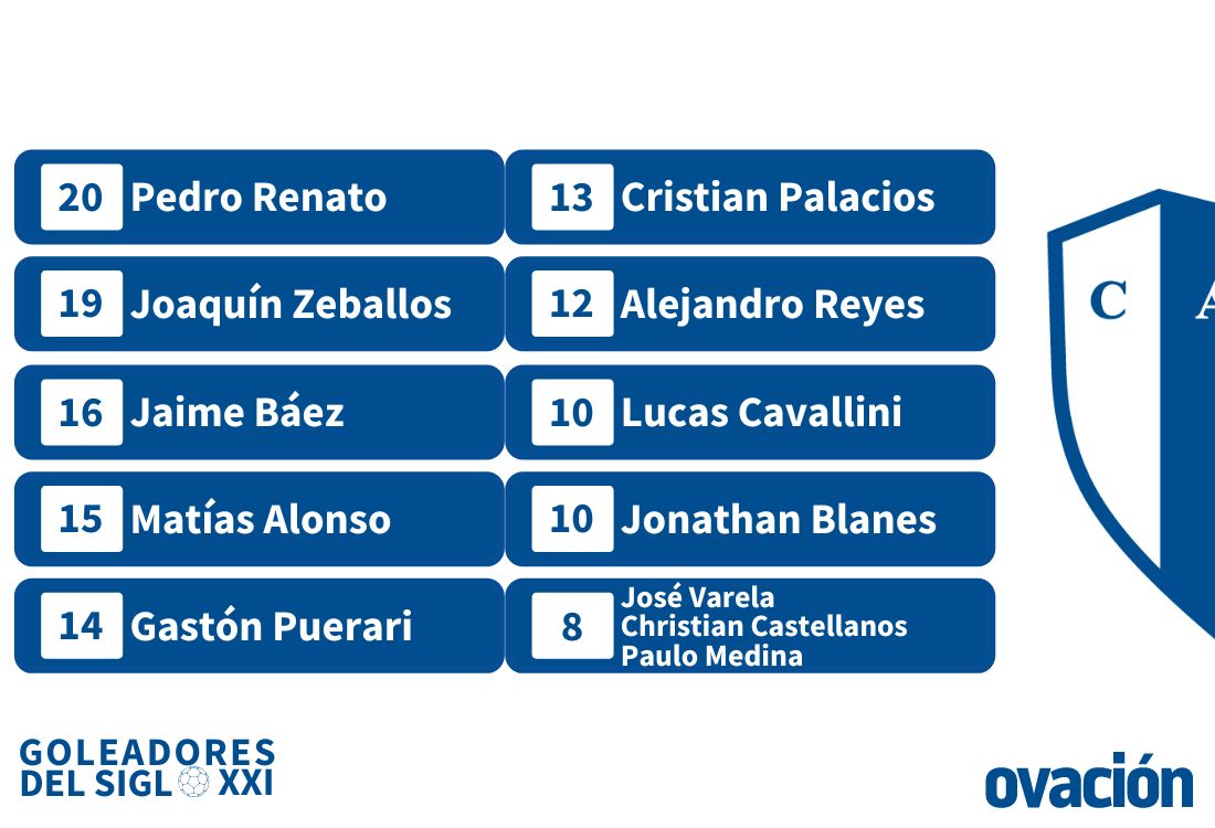 Los 10 máximos goleadores del Siglo XXI de Juventud de Las Piedras.