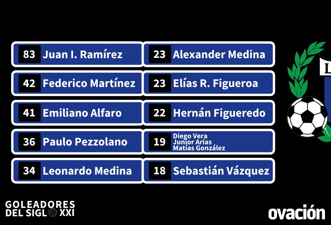 Los 10 máximos goleadores del Siglo XXI de Liverpool.