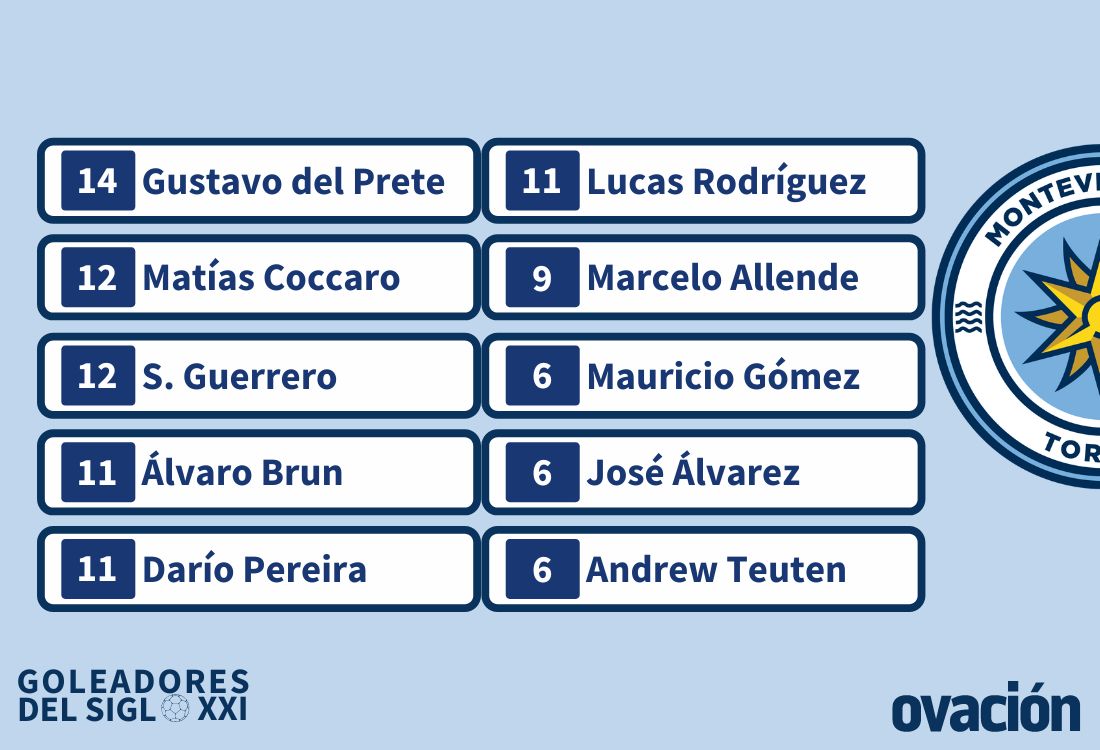 Los 10 máximos goleadores del Siglo XXI de MC Torque.