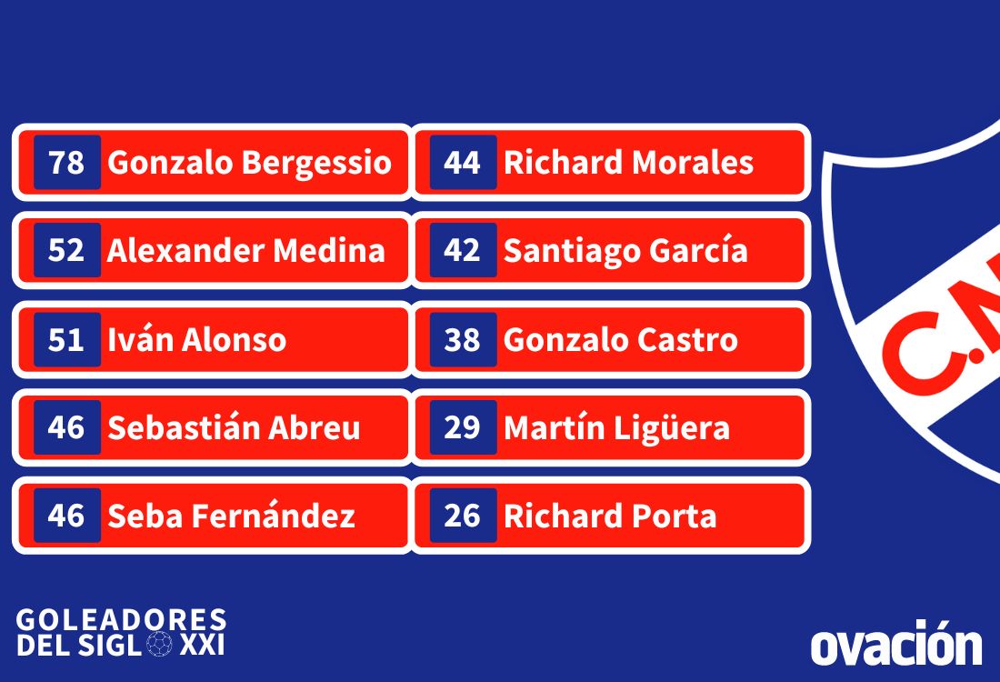 Los 10 máximos goleadores del Siglo XXI de Nacional.