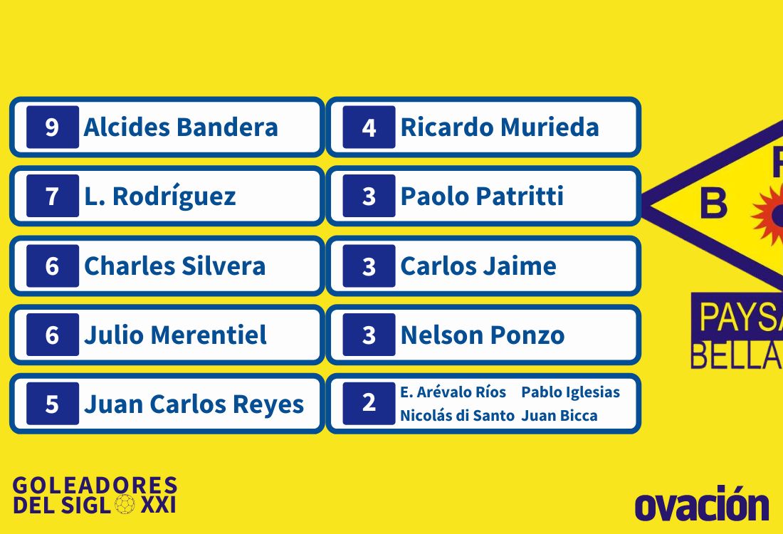 Los 10 máximos goleadores del Siglo XXI de Paysandú Bella Vista.