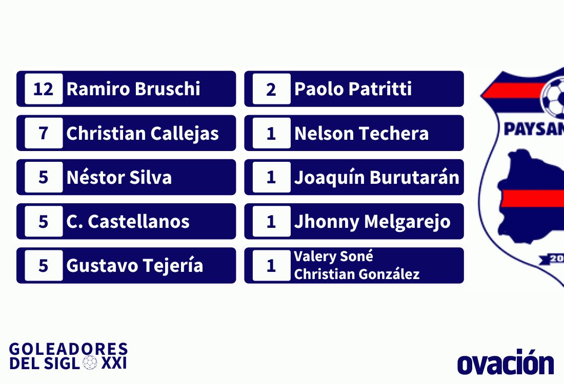 Los 10 máximos goleadores del Siglo XXI de Paysandú FC.