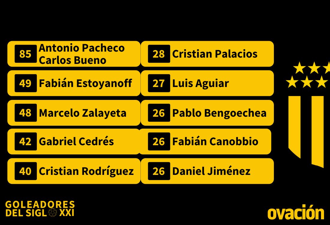 Los 10 máximos goleadores del Siglo XXI de Peñarol.