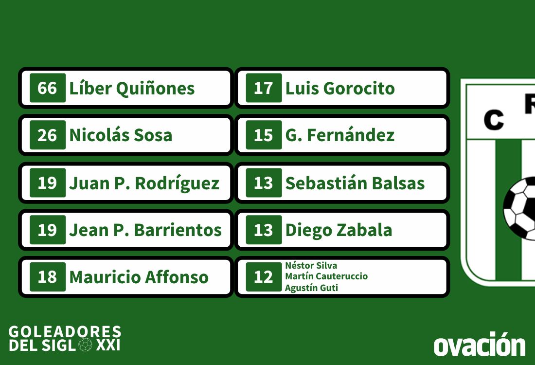 Los 10 máximos goleadores del Siglo XXI de Racing.