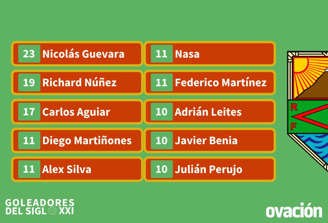 Los 10 máximos goleadores del Siglo XXI de Rampla Juniors.