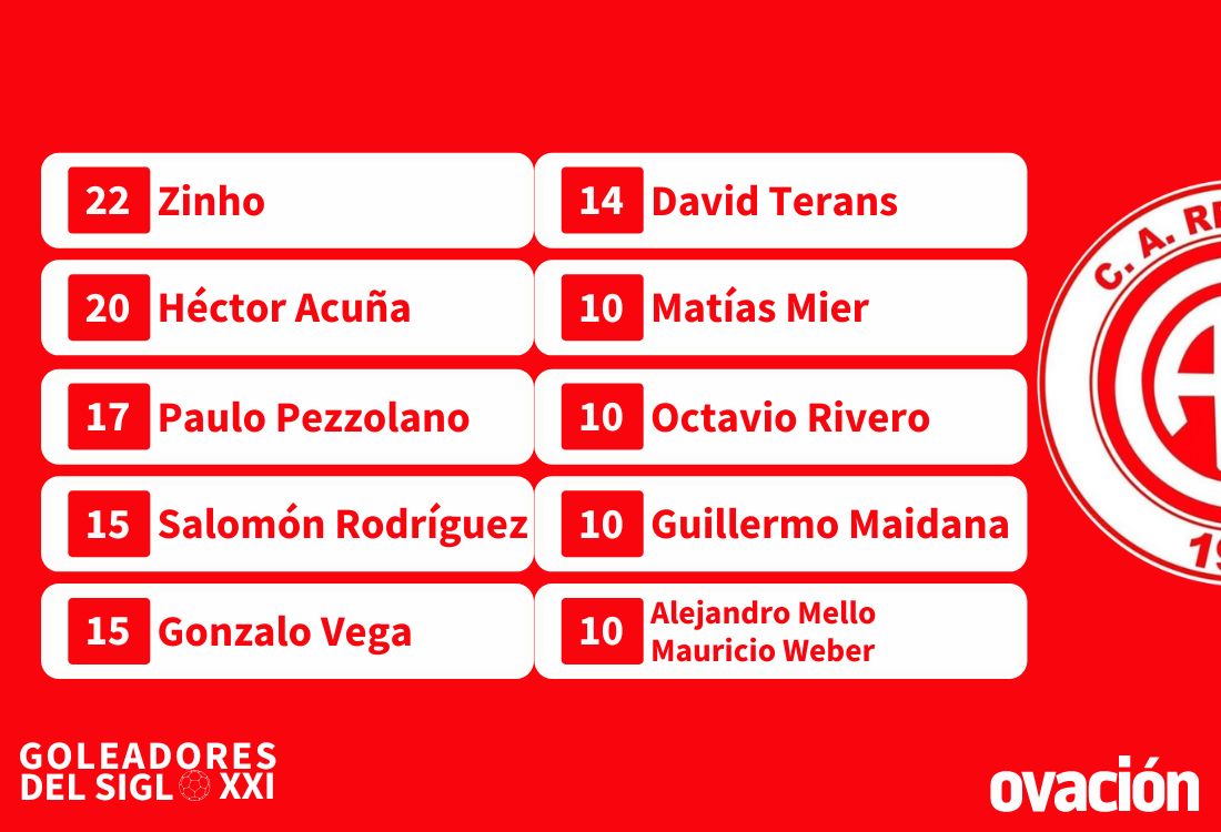 Los 10 máximos goleadores del Siglo XXI de Rentistas.