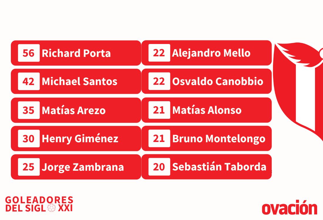 Los 10 máximos goleadores del Siglo XXI de River Plate.