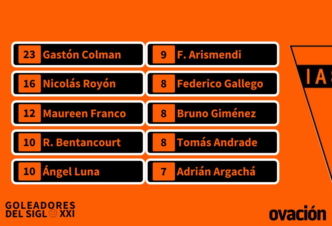 Los 10 máximos goleadores del Siglo XXI de Sud América.