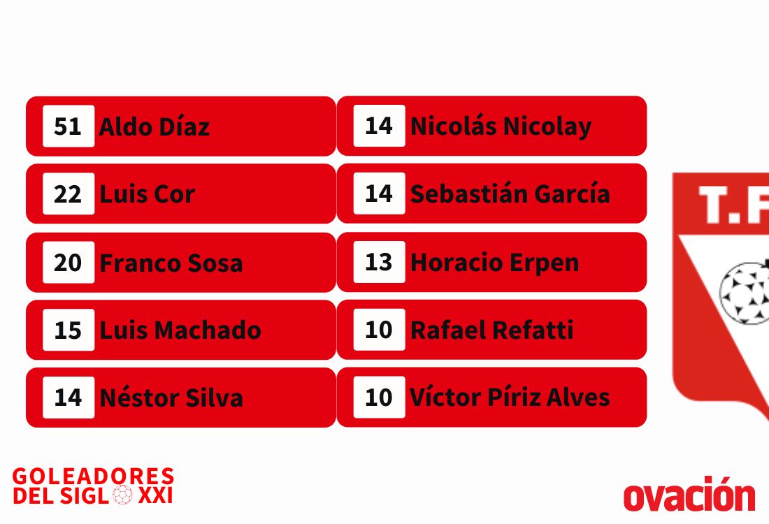 Los 10 máximos goleadores del Siglo XXI de Tacuarembó.