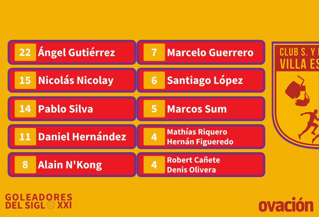 Los 10 máximos goleadores del Siglo XXI de Villa Española.