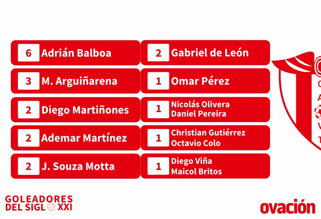 Los 10 máximos goleadores del Siglo XXI de Villa Teresa.