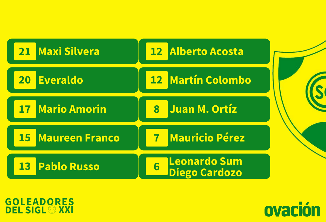 Los 10 máximos goleadores del Siglo XXI de Cerrito.