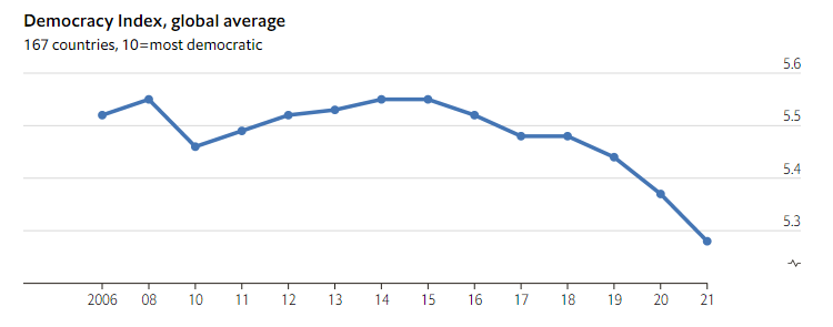 Índice global de democracia. Foto: The Economist