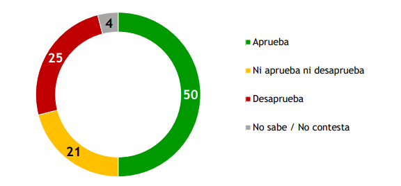 Evaluación de la gestión del presidente. Foto: Equipos Consultores